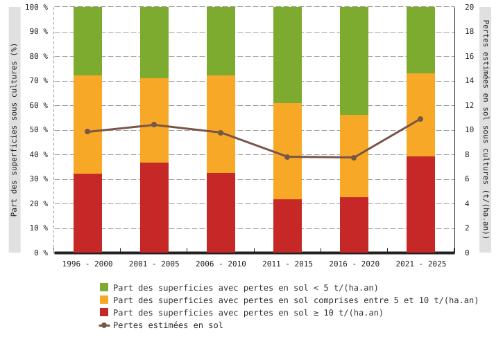 Pertes estimées en sol des sols sous cultures en Wallonie* (1996 - 2025)